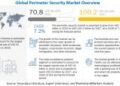 Perimeter Security Market Global Share, Trends, Opportunities & Forecast 2027