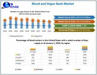 Blood and Organ Bank Market is expected to reach USD 25.06 Billion by 2030 at a CAGR of 5.4 percent