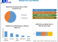 Mobile Pet Care Market is expected to reach USD 1103.37 Million by 2030 at a CAGR of 8.2 percent