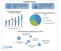 Boat Rental Market: Global Industry Analysis and Forecast (2024-2030) Trends, Statistics