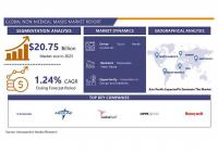Non-Medical Masks Market Reach USD 23.18 Billion 2032, Growing at A Rate of 1.24% To Forecast 2024-2032
