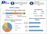 Global CMP Slurry Market which was at USD 1.48 Bn in 2023, is expected to reach at USD 2.34 Bn in 2030 with a CAGR of 6.78%.