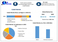The Cobalt Market is expected to reach 250.92 kilo-tons by 2030, as per Maximize Market Research.