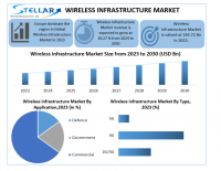 Wireless Infrastructure Market is expected to reach USD 328.53 Bn by 2030, as per Stellar Market Research.