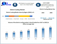 District Cooling Market revenue is expected to reach USD 44.46 Billion by 2030