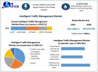 The Intelligent Traffic Management Market was is expected to grow US$ 29170.89 Mn by 2030, as per Maximize Market Research.