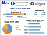 Aluminum Flat Rolled Products Market Sees Strong Growth with Demand from Automotive and Construction Sectors, as per Maximize Market Research
