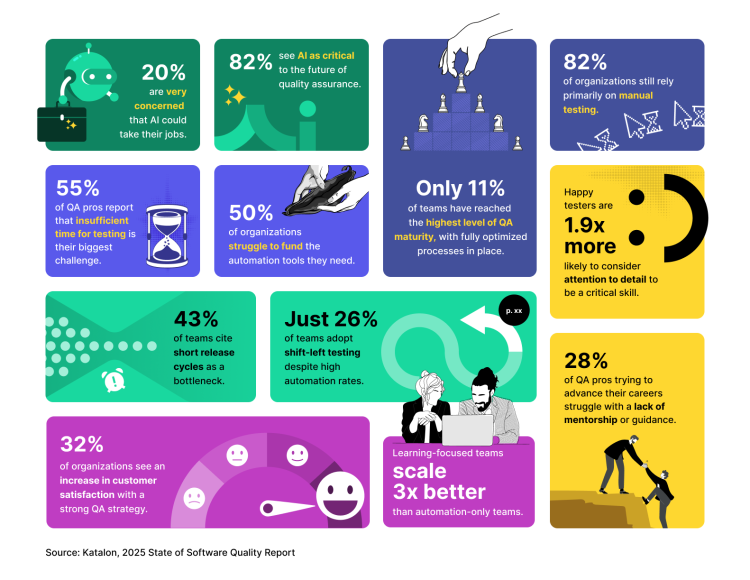 AI Paradox in QA: Twice as Many Testers Fear Job Loss, But Adoption Keeps Climbing