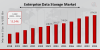 Enterprise Data Storage Market to Surpass USD 974.59 Billion by 2034, Growing at 13.24% CAGR Globally